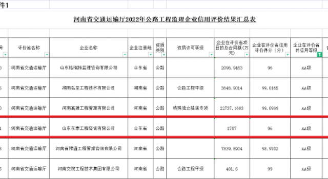 披荊斬棘,砥礪前行------山東東泰工程咨詢有限公司獲評(píng)2022年度河南省公路工程監(jiān)理企業(yè)AA級(jí)信用評(píng)價(jià)