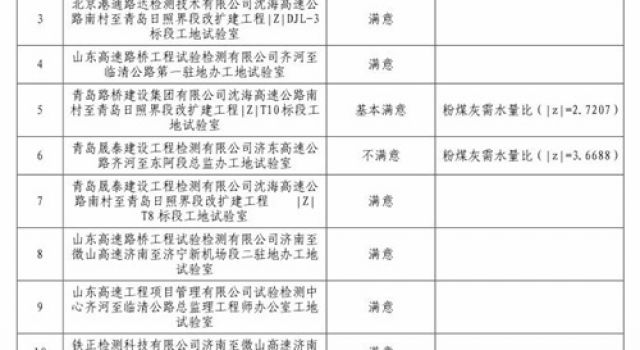 濟(jì)微高速一駐地辦在2024年在建高速項目工地試驗室比對試驗取得優(yōu)異成績